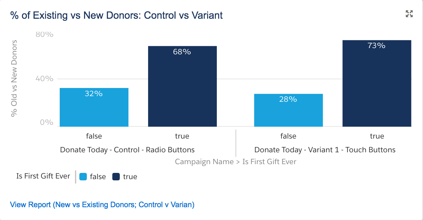 title 2nd Chart for Creating a Salesforce Report to Evaluate A/B Tests of Online Donation Forms for New and Existing Donors