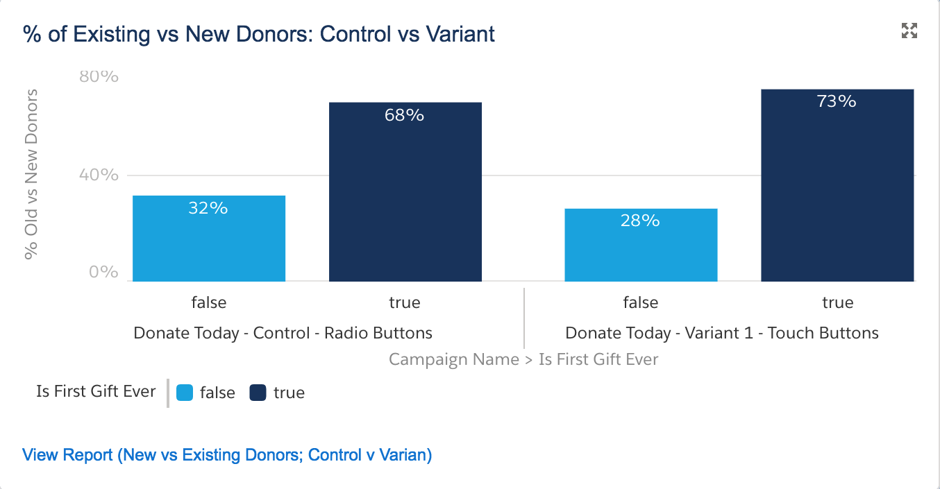 2nd Chart for Creating a Salesforce Report to Evaluate A/B Tests of Online Donation Forms for New and Existing Donors