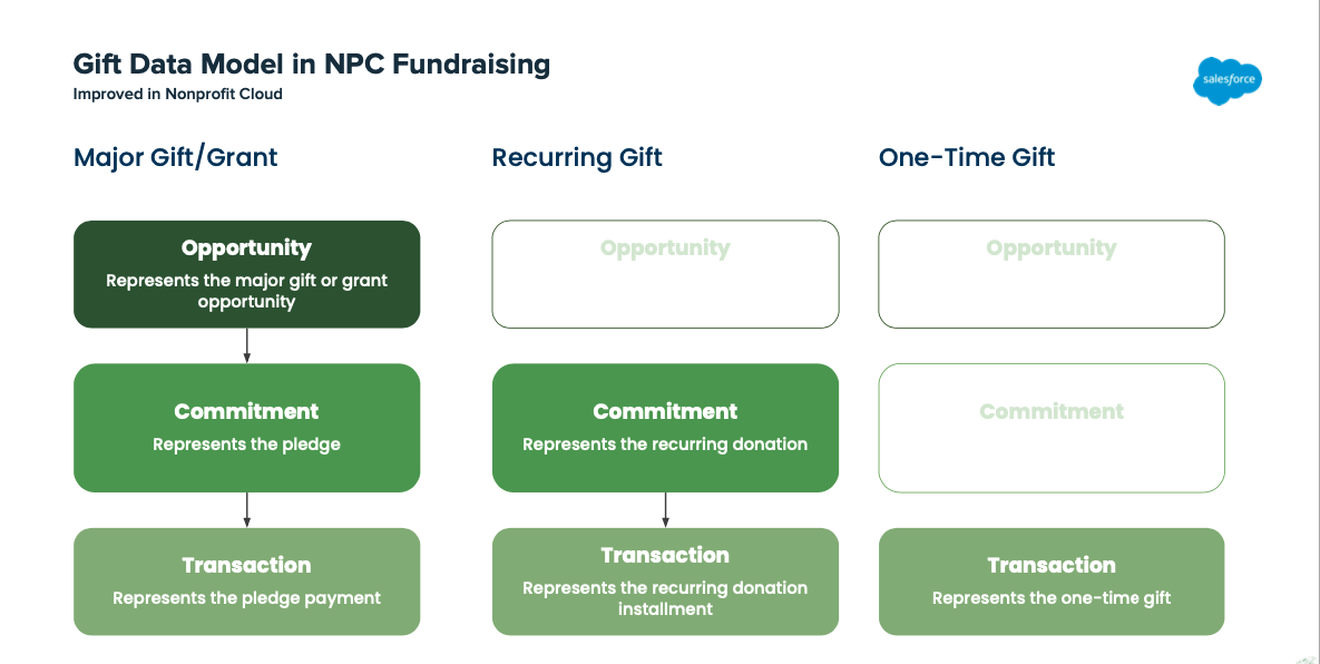 NPC Fundraising Gift Data Model