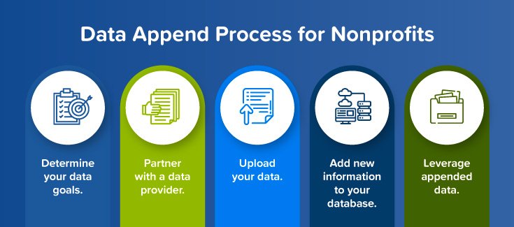 This image shows the data append process for nonprofits, as outlined throughout the text.