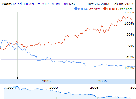Comparing Kintera stock performance to Blackbaud