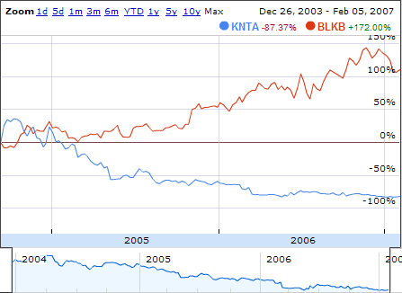 Comparing Kintera stock performance to Blackbaud Comparing Kintera stock performance to Blackbaud
