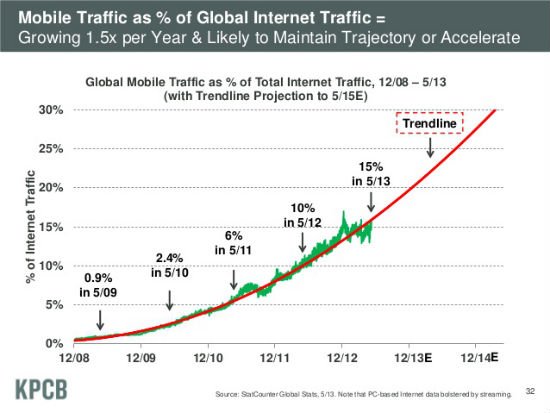 KPCB Internet Trends 2013 graph