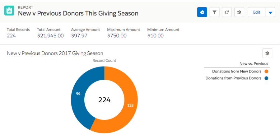Salesforce Nonprofit Success Pack: Creating a fundraising Report for end-of-year giving is a top idea to optimize for nonprofit fundraising