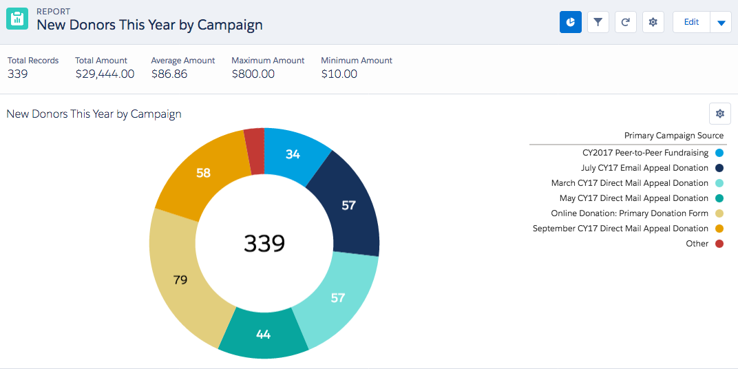 Salesforce Nonprofit Success Pack: Charting new donor acquisition by Campaign is a top idea to optimize for nonprofit fundraising