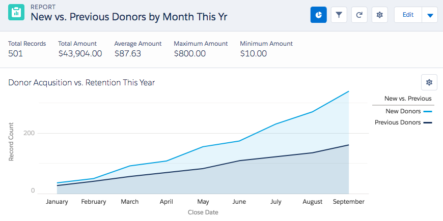 Salesforce Nonprofit Success Pack: Charting new donors vs. previous donors this year by nonth is a top idea to optimize for nonprofit fundraising