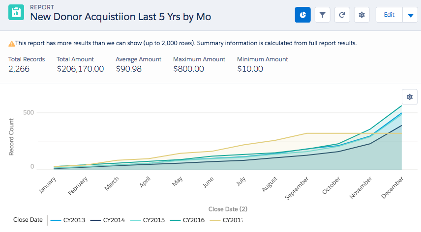 Salesforce Nonprofit Success Pack: Charting new donor acquisition cumulatively by month during the last 5 years is a top idea to optimize for nonprofit fundraising