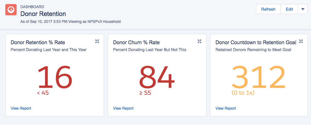 Salesforce Nonprofit Success Pack: Tracking donor retention and donor churn rates against a goal is a top idea to optimize for nonprofit fundraising