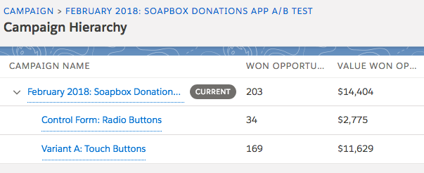 Campaign Hierarchy stats for A/B testing