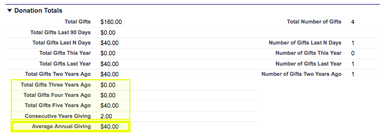 Salesforce Nonprofit Success Pack Average Annual Giving