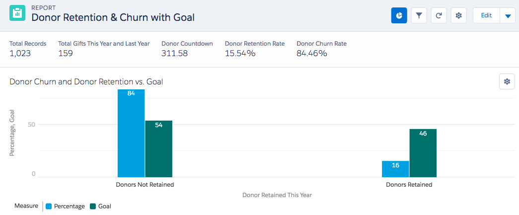 Donor Retention Dashboard