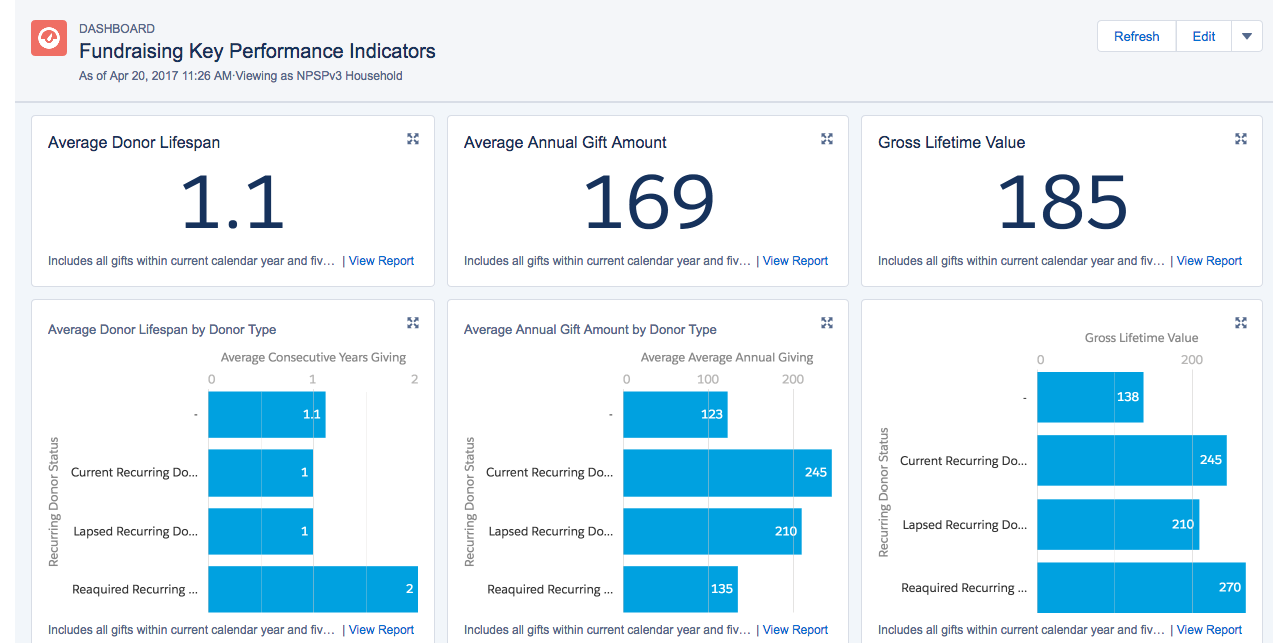 Salesforce Nonprofit Success Pack Fundraising Key Performance Indicators Dashboard