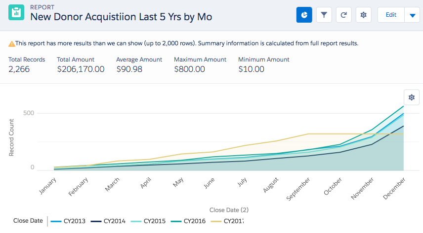 New Donor Acquisition Last Five Years