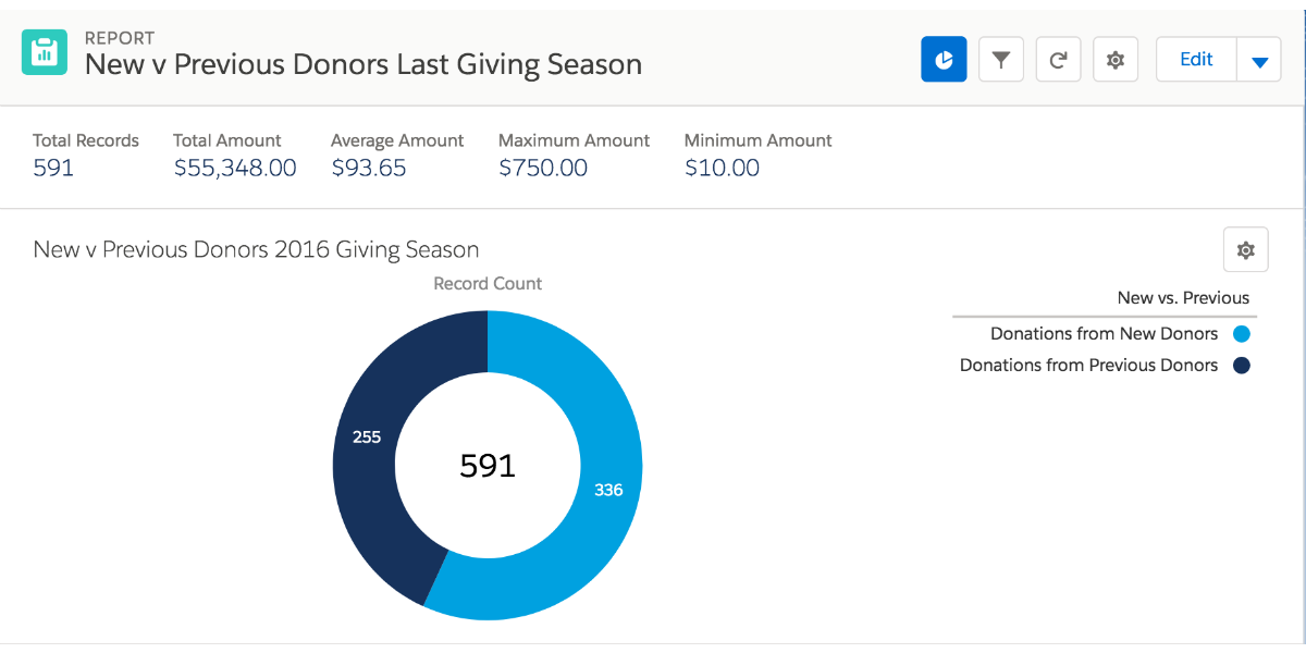New Donors vs. Previous Donors Last Giving Season in the Salesforce Nonprofit Success Pack
