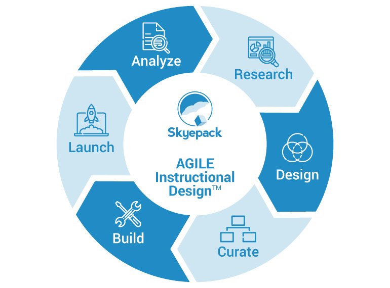 Skyepack course design process