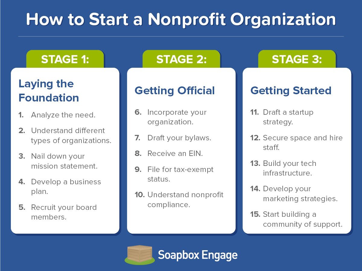 Follow these core steps to start a nonprofit organization.