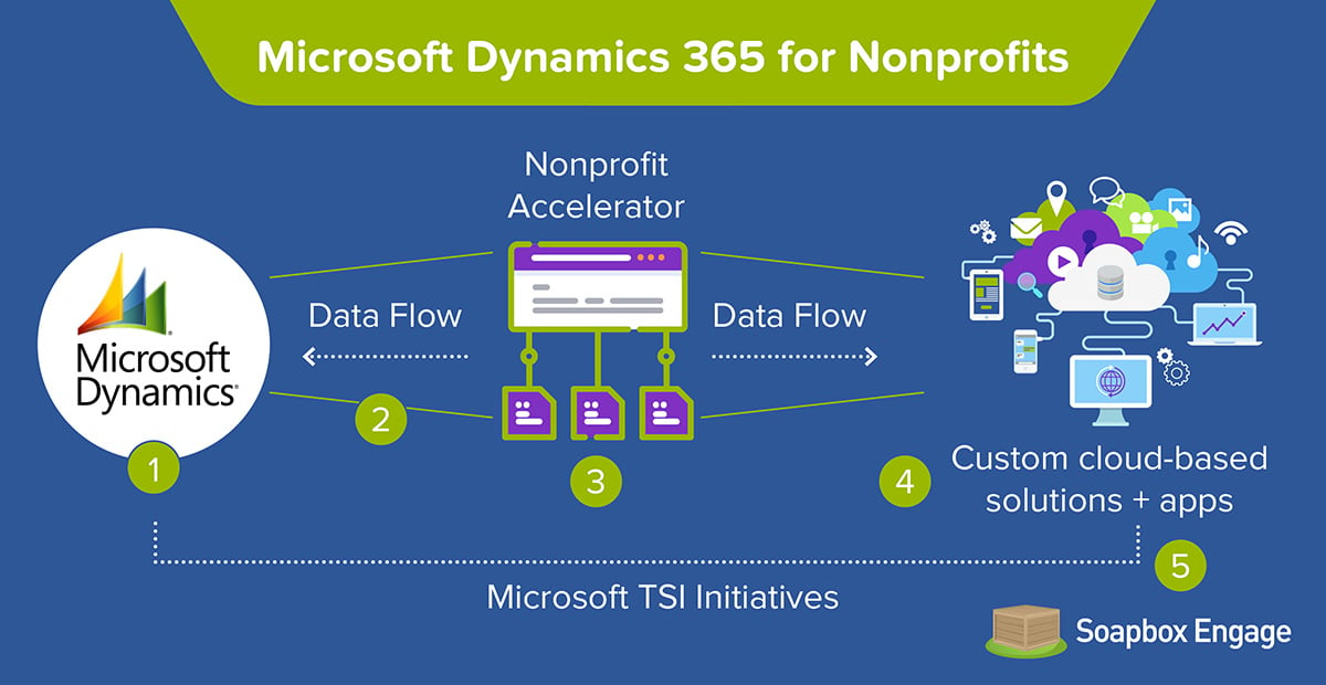 Here's a visual representation of how the different elements of the Microsoft Dynamics system fit together to create a cloud based CRM solution.