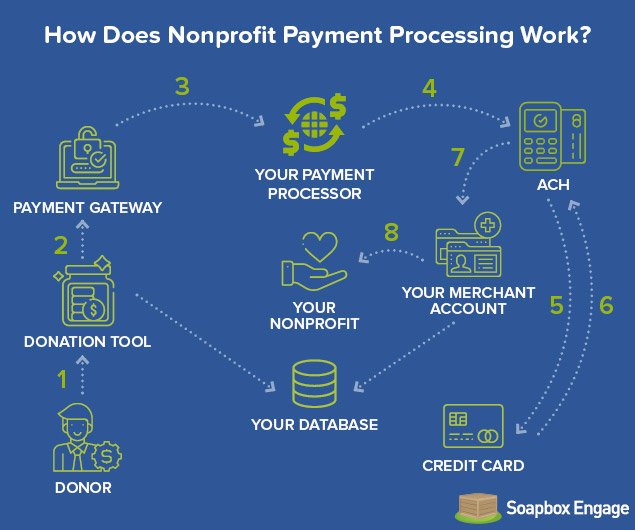 Nonprofit payment processing follows this general process.
