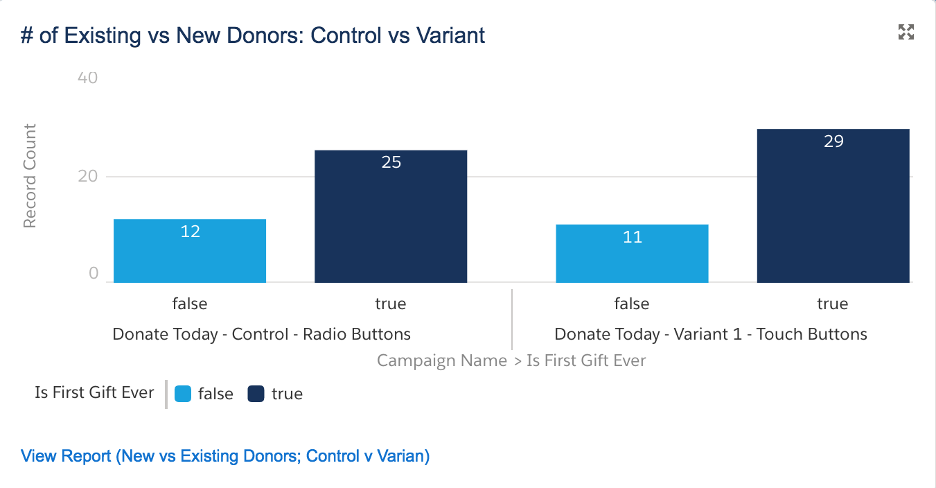 1st Chart for Creating a Salesforce Report to Evaluate A/B Tests of Online Donation Forms for New and Existing Donors